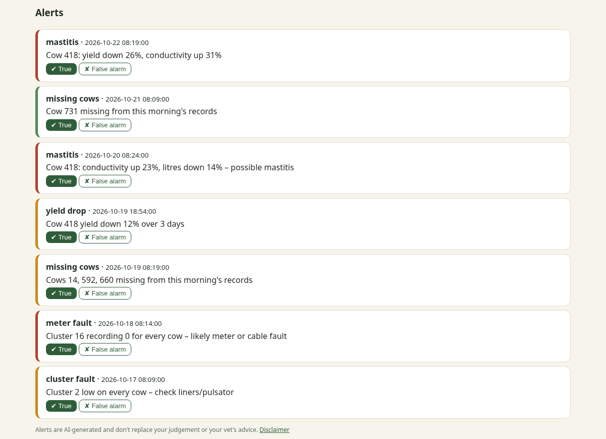 Dashboard alerts: cluster fault, meter fault, missing cows, yield drop and mastitis warnings